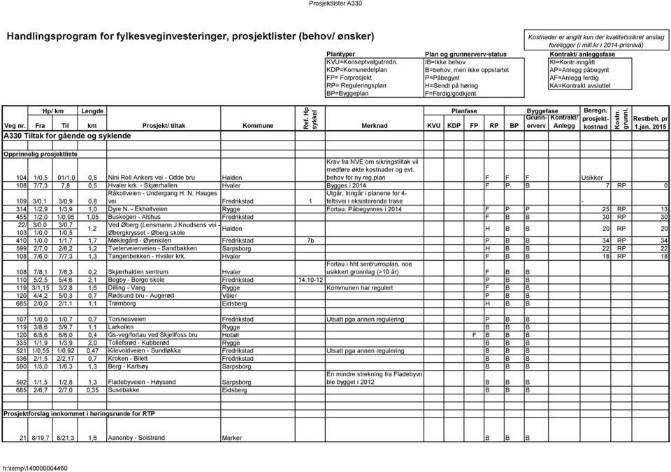 sikringstiltak vil medføre økte kostnader og evt. behov for ny reg.plan F F F Usikker 108 7/7,3 7,8 0,5 Hvaler krk. - Skjærhallen Hvaler Bygges i 2014 F P B 7 RP 0 Råkollveien - Undergang H. N.