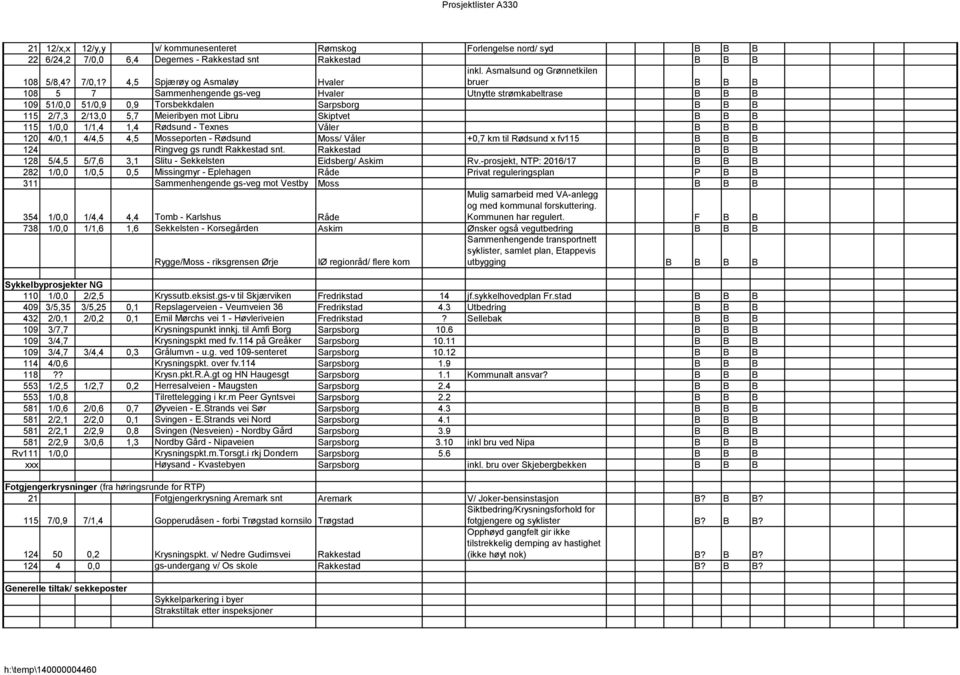 Asmalsund og Grønnetkilen bruer B B B 108 5 7 Sammenhengende gs-veg Hvaler Utnytte strømkabeltrase B B B 109 51/0,0 51/0,9 0,9 Torsbekkdalen Sarpsborg B B B 115 2/7,3 2/13,0 5,7 Meieribyen mot Libru