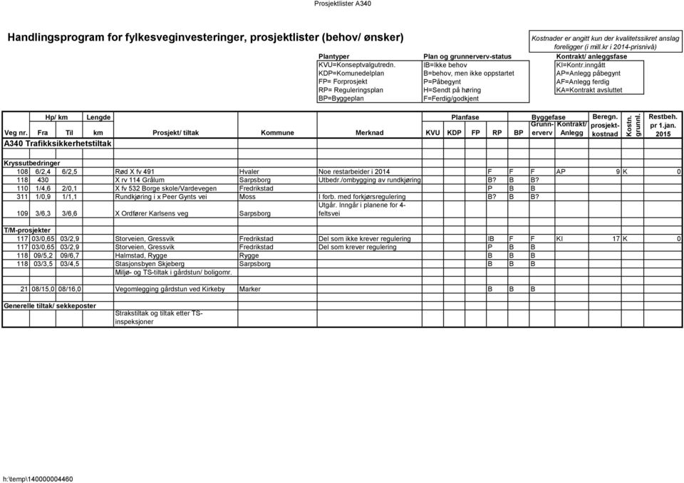 110 1/4,6 2/0,1 X fv 532 Borge skole/vardevegen Fredrikstad P B B 311 1/0,9 1/1,1 Rundkjøring i x Peer Gynts vei Moss I forb. med forkjørsregulering B? B B? 109 3/6,3 3/6,6 X Ordfører Karlsens veg Sarpsborg Utgår.