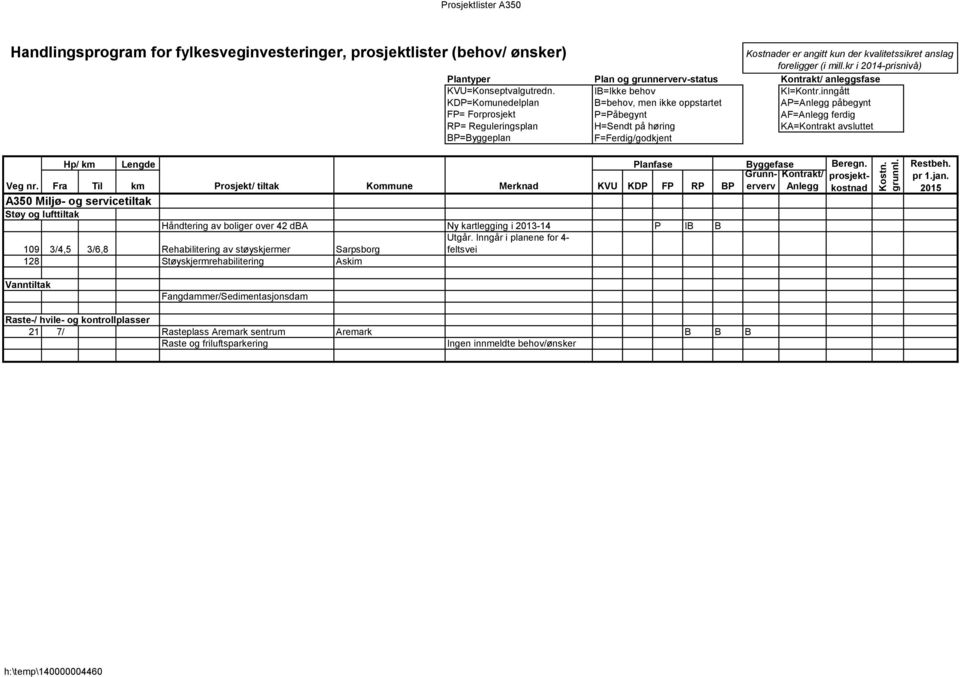 Inngår i planene for 4-109 3/4,5 3/6,8 Rehabilitering av støyskjermer Sarpsborg feltsvei 128 Støyskjermrehabilitering Askim