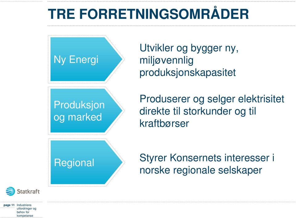 elektrisitet direkte til storkunder og til kraftbørser Regional