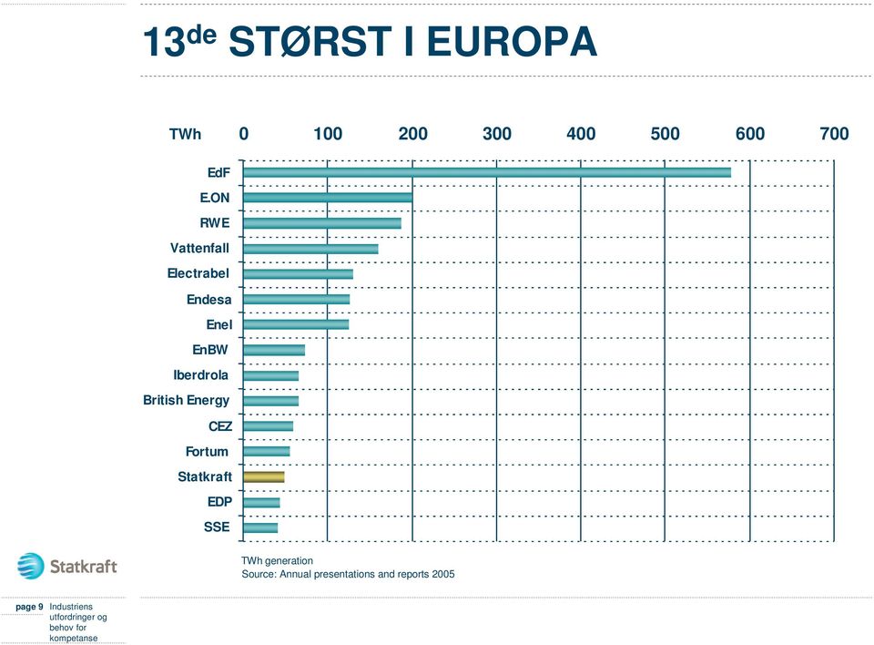 British Energy CEZ Fortum Statkraft EDP SSE TWh generation