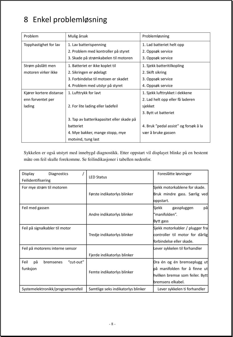 Lufttrykk for lavt 2. For lite lading eller ladefeil 3. Tap av batterikapasitet eller skade på batteriet 4. Mye bakker, mange stopp, mye motvind, tung last 1. Lad batteriet helt opp 2.