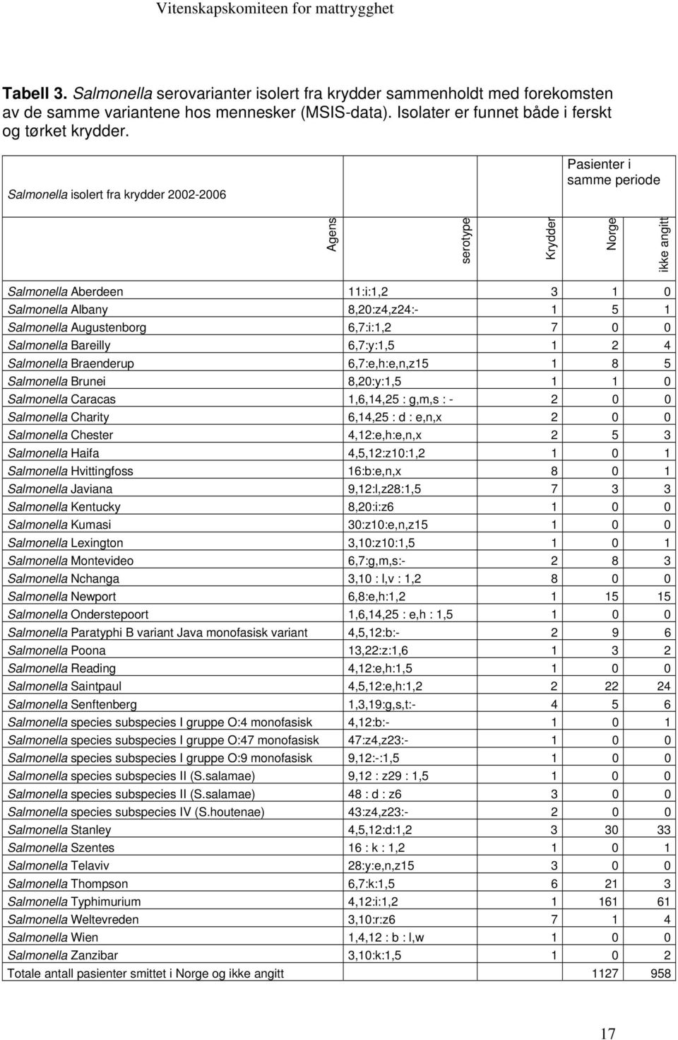 Augustenborg 6,7:i:1,2 7 0 0 Salmonella Bareilly 6,7:y:1,5 1 2 4 Salmonella Braenderup 6,7:e,h:e,n,z15 1 8 5 Salmonella Brunei 8,20:y:1,5 1 1 0 Salmonella Caracas 1,6,14,25 : g,m,s : - 2 0 0