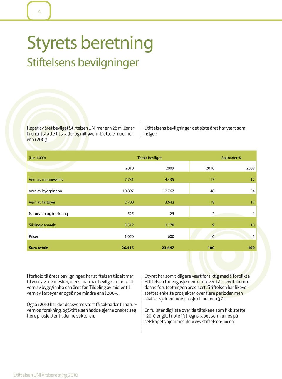 767 48 54 Vern av fartøyer 2.700 3.642 18 17 Naturvern og forskning 525 25 2 1 Sikring generelt 3.512 2.178 9 10 Priser 1.050 600 6 1 Sum totalt 26.415 23.