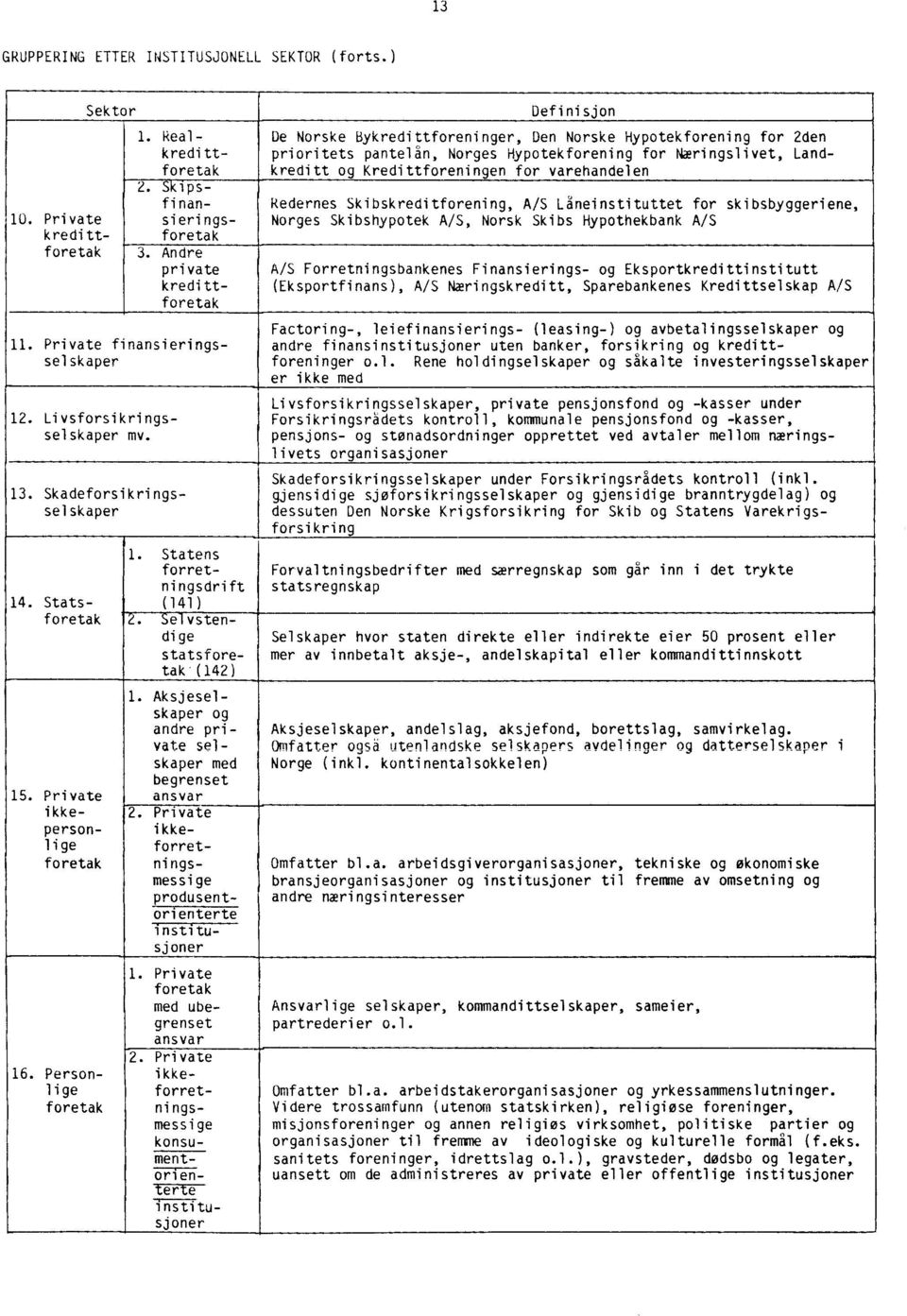 Statens forretningsdrift (141) 2. Selvstendige statsforetak (142). Aksjeselskaper og andre private selskaper med begrenset ansvar 2. Private ikkeforretningsmessige produsentorienterte institusjoner.