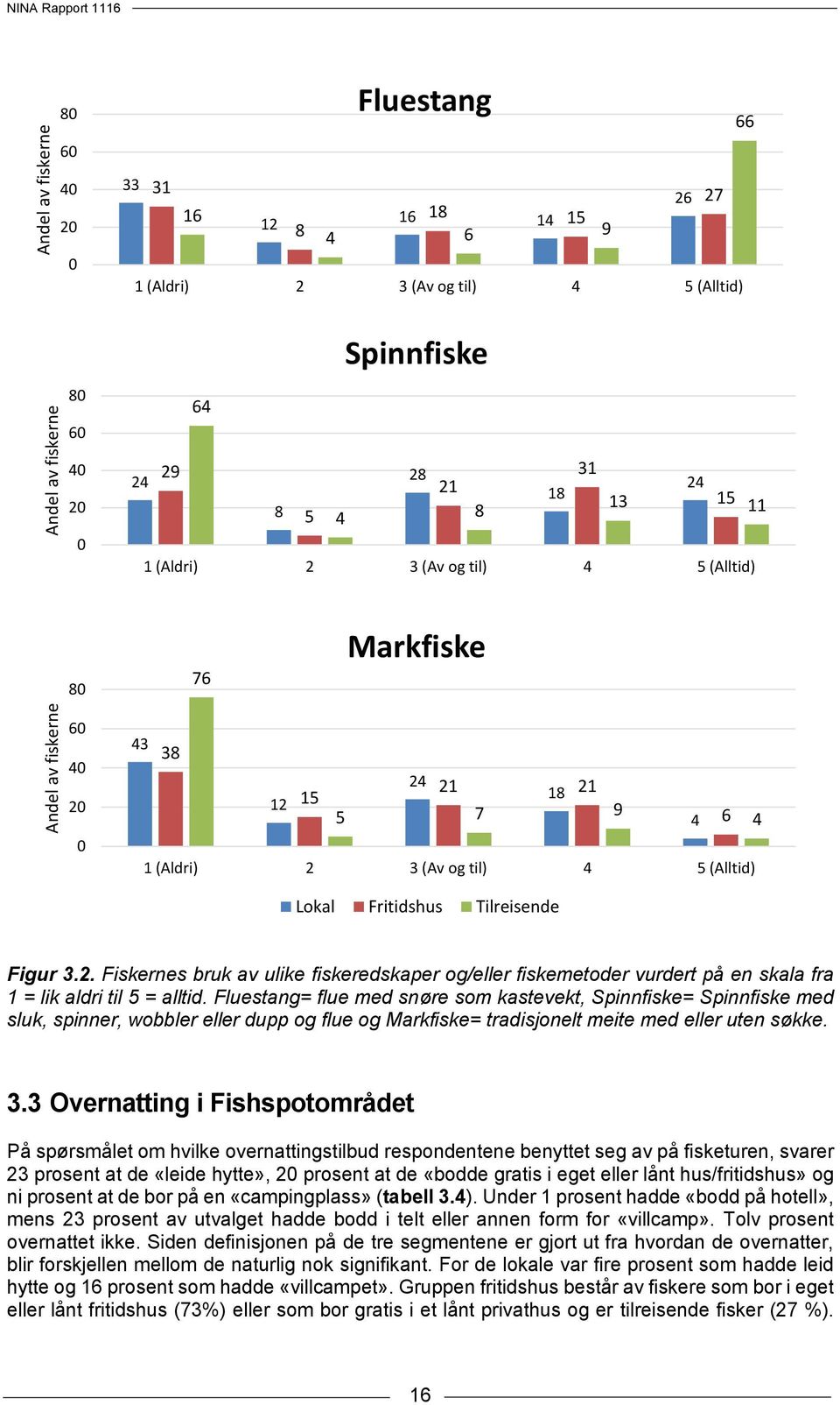 Fritidshus Tilreisende Figur 3.2. Fiskernes bruk av ulike fiskeredskaper og/eller fiskemetoder vurdert på en skala fra 1 = lik aldri til 5 = alltid.