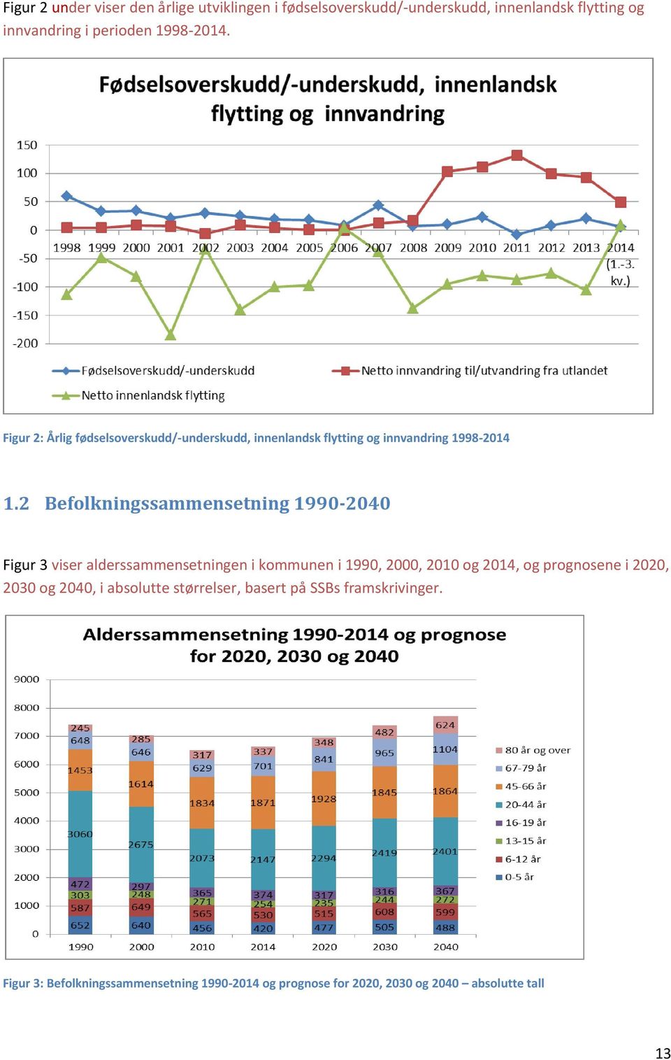 2 Befolkningssammensetning 1990-2040 Figur 3 viser alderssammensetningen i kommunen i 1990, 2000, 2010 og 2014, og prognosene i