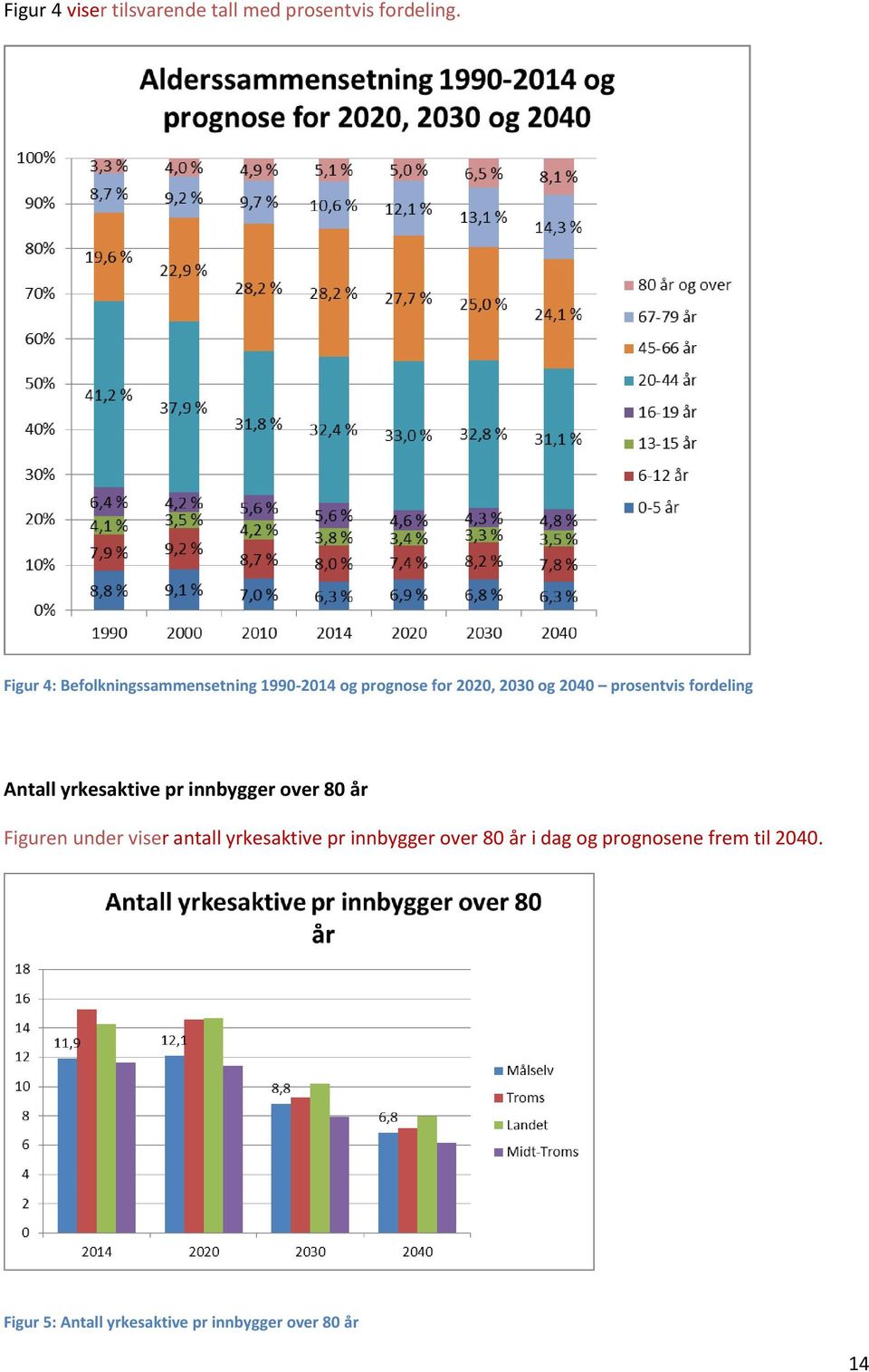 prosentvis fordeling Antall yrkesaktive pr innbygger over 80 år Figuren under viser