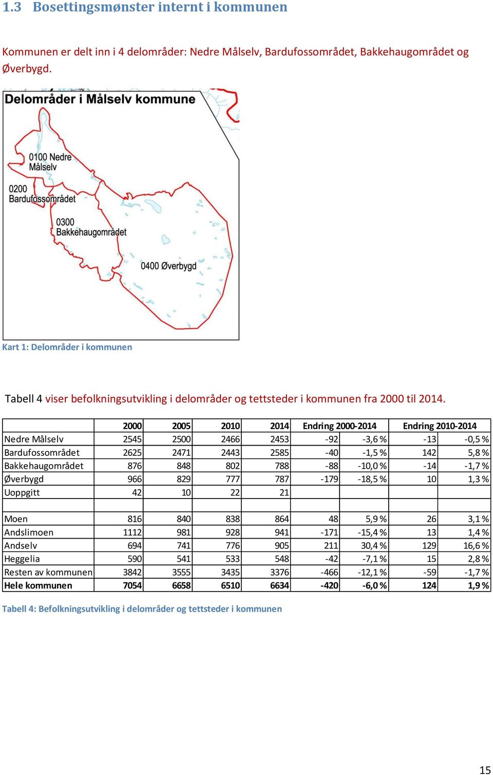 2000 2005 2010 2014 Endring 2000-2014 Endring 2010-2014 Nedre Målselv 2545 2500 2466 2453-92 -3,6 % -13-0,5 % Bardufossområdet 2625 2471 2443 2585-40 -1,5 % 142 5,8 % Bakkehaugområdet 876 848 802