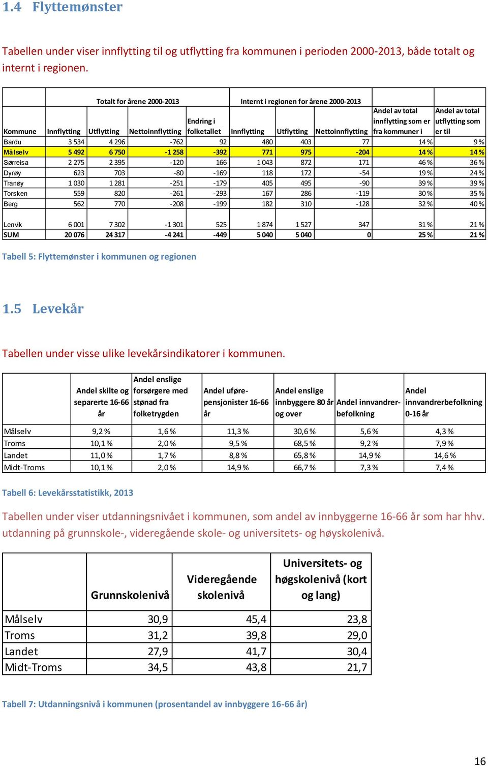 Kommune Innflytting Utflytting Nettoinnflytting Endring i folketallet Innflytting Utflytting Nettoinnflytting Bardu 3 534 4 296-762 92 480 403 77 14 % 9 % Målselv 5 492 6 750-1 258-392 771 975-204 14