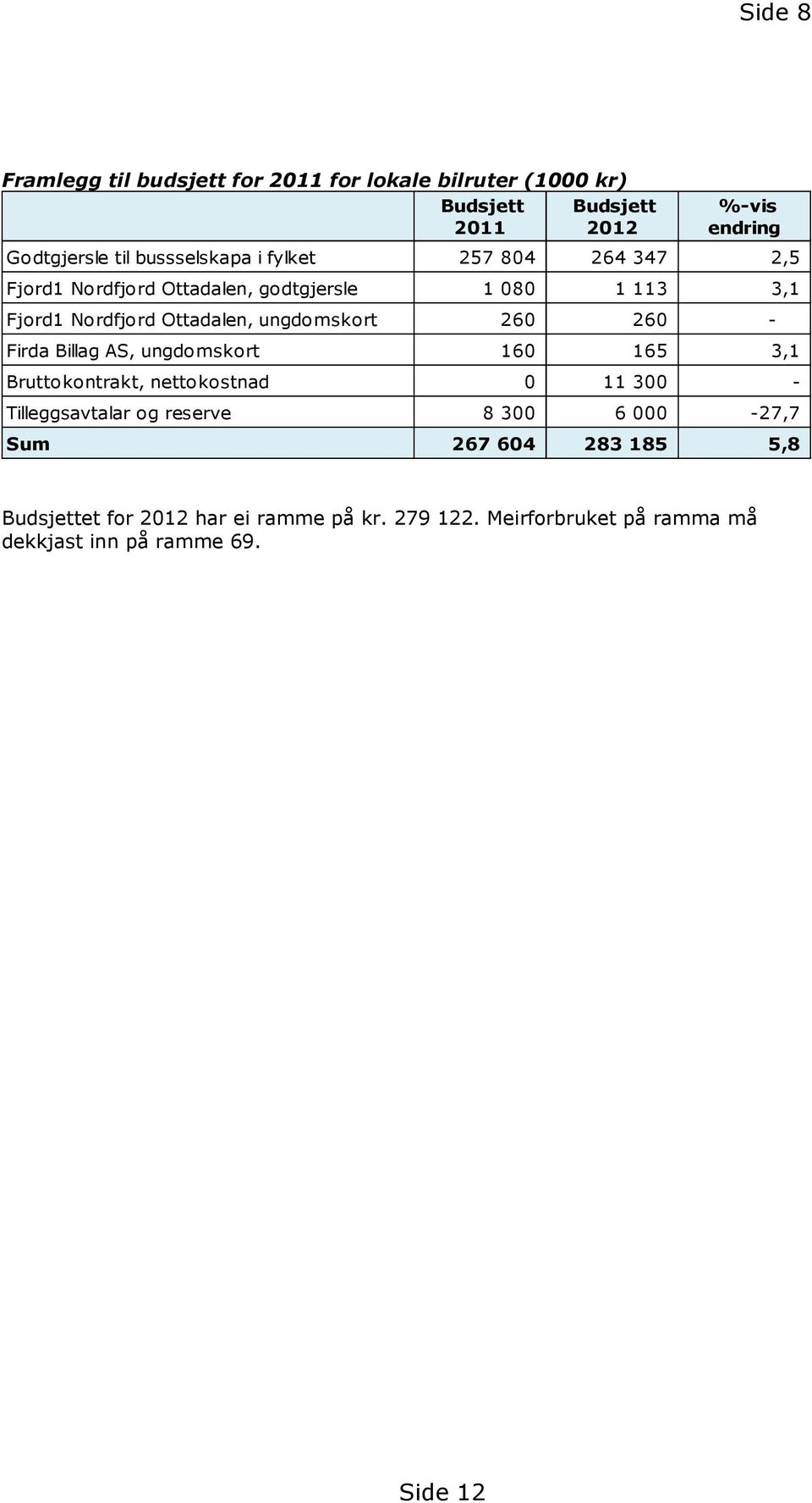 ungdomskort 260 260 - Firda Billag AS, ungdomskort 160 165 3,1 Bruttokontrakt, nettokostnad 0 11 300 - Tilleggsavtalar og reserve 8