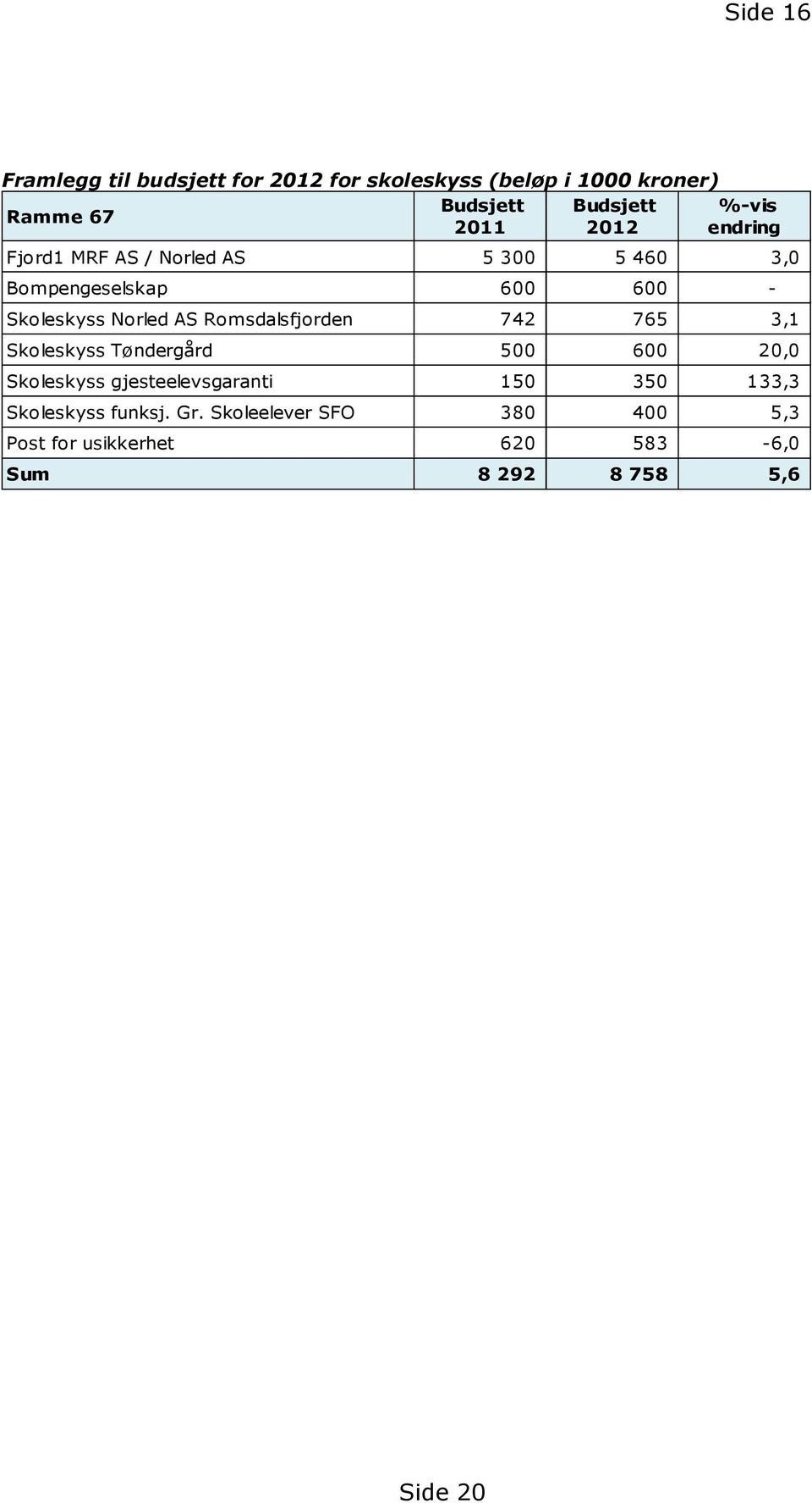 Romsdalsfjorden 742 765 3,1 Skoleskyss Tøndergård 500 600 20,0 Skoleskyss gjesteelevsgaranti 150 350 133,3