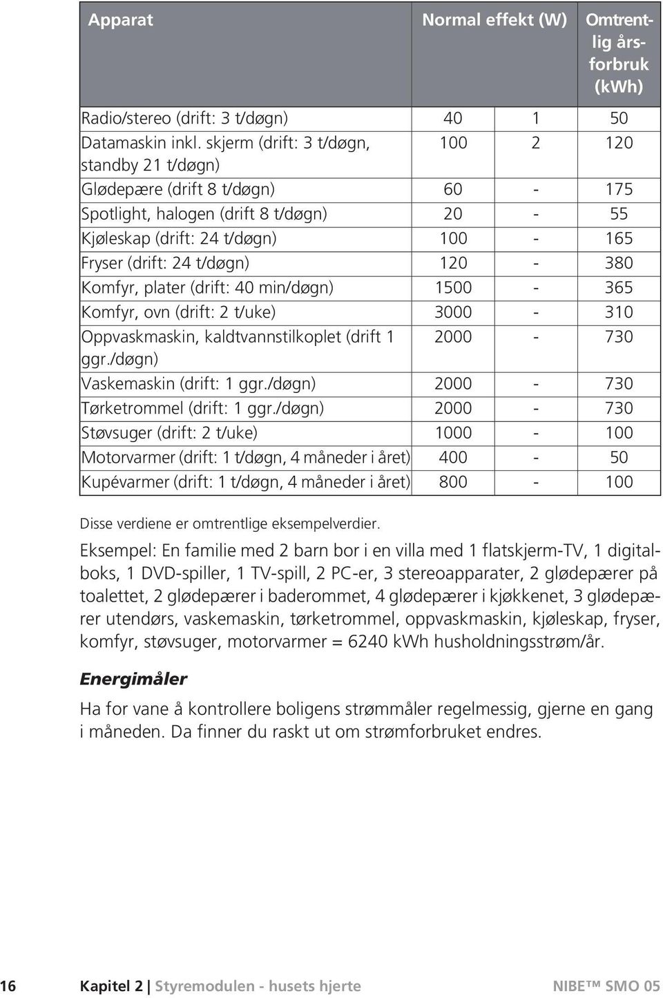 120-380 Komfyr, plater (drift: 40 min/døgn) 1500-365 Komfyr, ovn (drift: 2 t/uke) 3000-310 Oppvaskmaskin, kaldtvannstilkoplet (drift 1 ggr./døgn) 2000-730 Vaskemaskin (drift: 1 ggr.