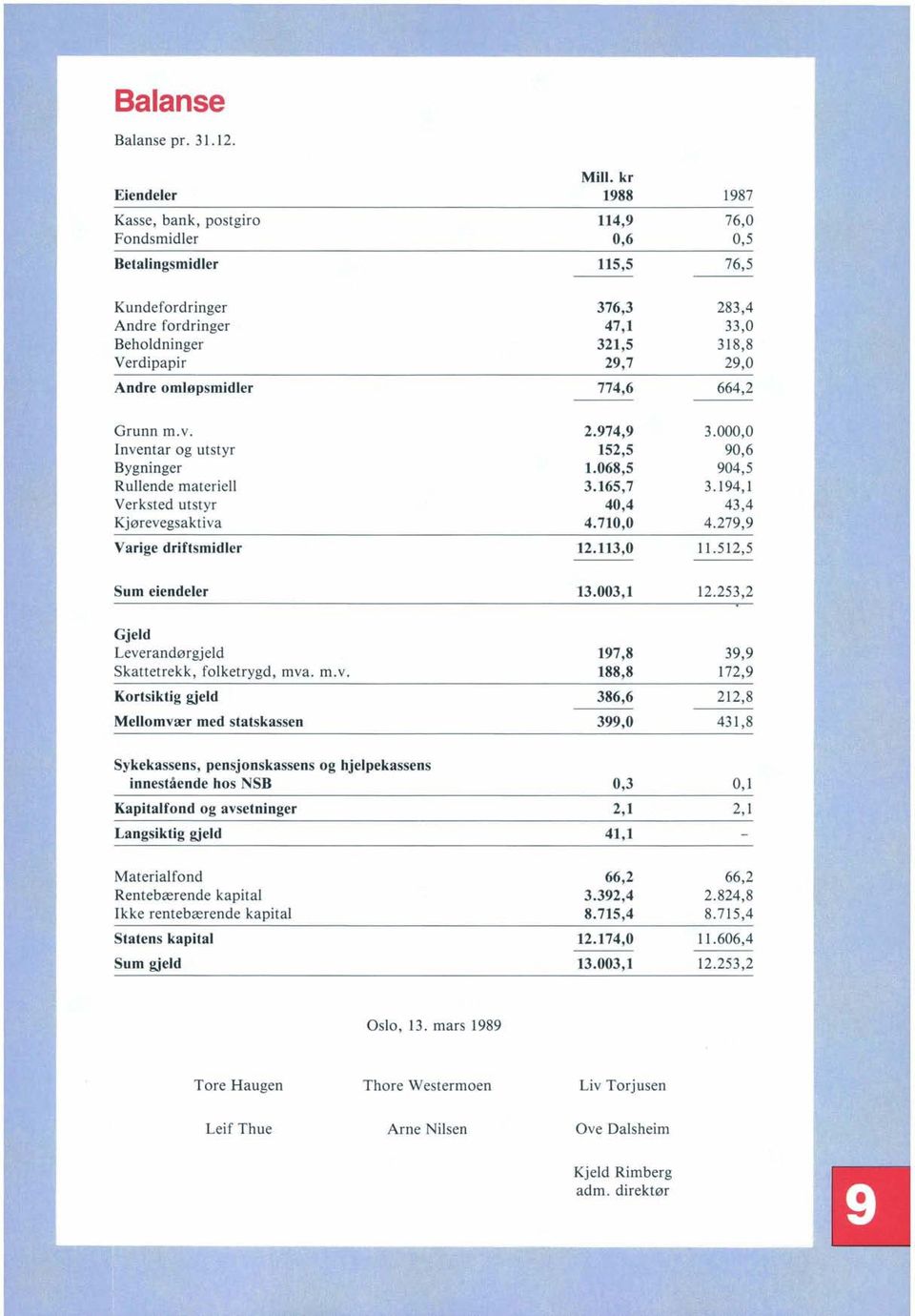 Inventar og utstyr Bygninger Rullende materiell Verksted utstyr Kjørevegsaktiva Varige driftsmidler Sum eiendeler Gjeld Leverandørgjeld Skattetrekk, folketrygd, mva. m.v. Kortsiktig gjeld Mellomvær med statskassen 2.