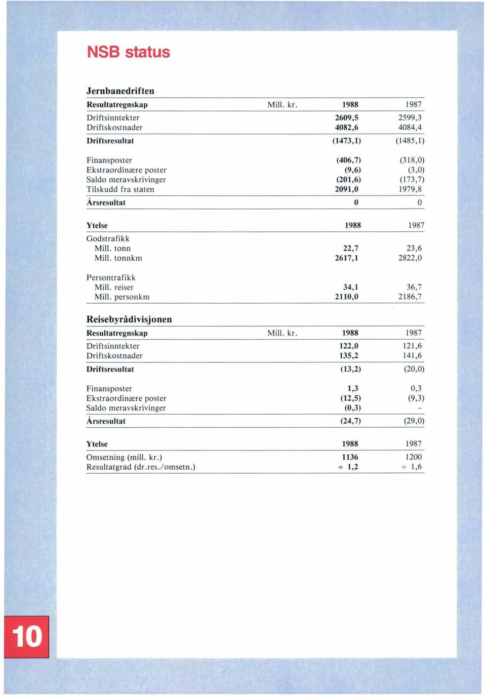 (173,7) Tilskudd fra staten 2091,0 1979,8 Årsresultat O Ytelse 1988 1987 Godstrafikk Mill. tonn 22,7 23,6 Mill. tonn km 2617,1 2822,0 Persontrafikk Mill. reiser 34,1 36,7 Mill.