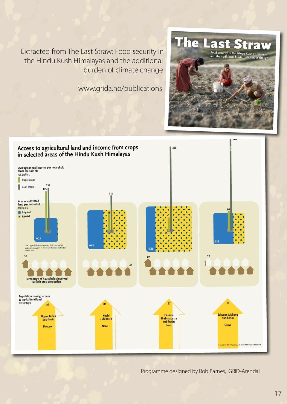 no/publications 965 FIGURE 4 Access to agricultural land and income from crops Access Access in selected to to agricultural agricultural areas of the land land Hindu and and Kush income income