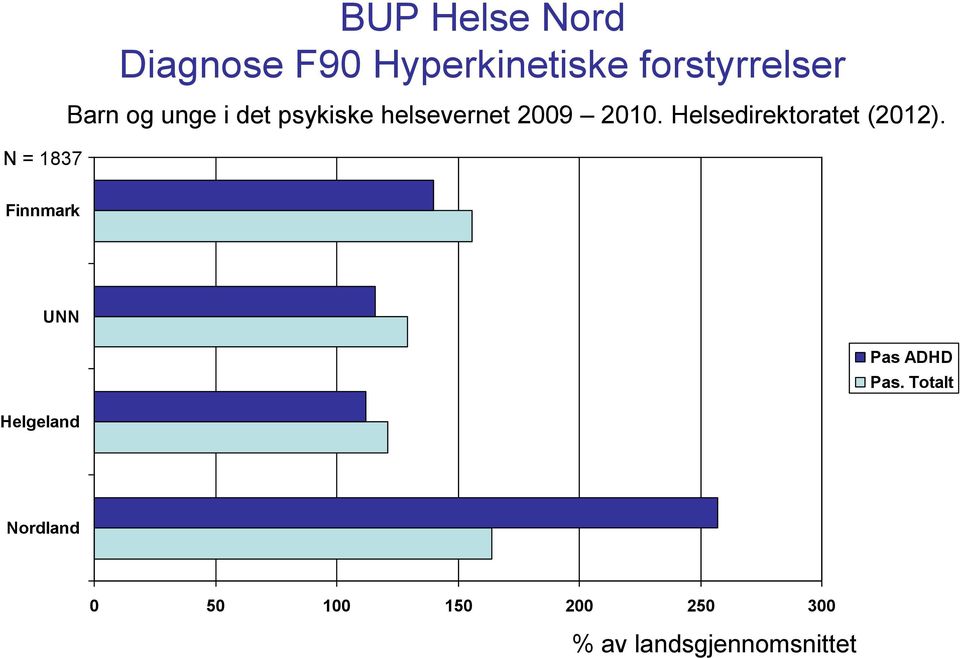 2010. Helsedirektoratet (2012). Finnmark UNN Pas ADHD Pas.