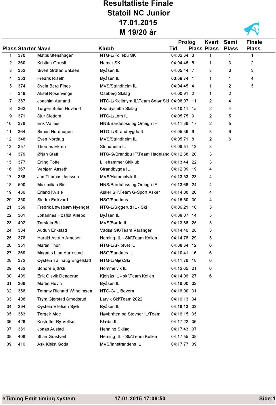 3 352 Sivert Gr tan Eriksen Byĺsen IL 04:05,44 7 3 3 3 4 353 Fredrik Riseth Byĺsen IL 03:59,74 1 1 1 4 5 374 Svein Berg Fines MVS/Strindheim IL 04:04,45 4 1 2 5-349 Aksel Rosenvinge Oseberg Skilag