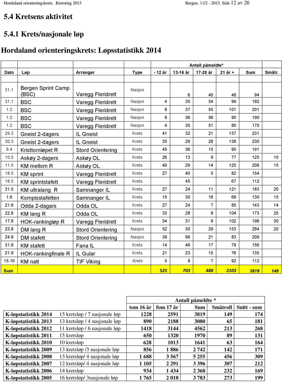 1 Bergen Sprint Camp (BSC) Varegg Fleridrett Nasjon 6 40 48 94 31.1 BSC Varegg Fleridrett Nasjon 4 35 54 99 192 1.2 BSC Varegg Fleridrett Nasjon 8 37 55 101 201 1.