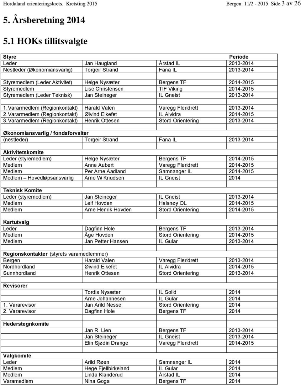 2014-2015 Styremedlem Lise Christensen TIF Viking 2014-2015 Styremedlem (Leder Teknisk) Jan Steineger IL Gneist 2013-2014 1. Vararmedlem (Regionkontakt) Harald Valen Varegg Fleridrett 2013-2014 2.
