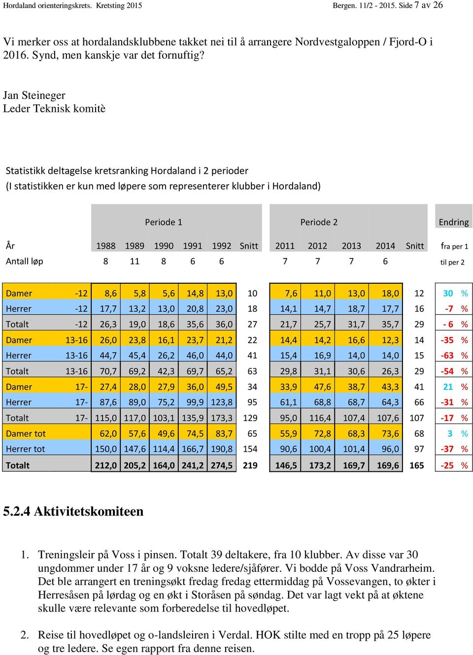 Jan Steineger Leder Teknisk komitè Statistikk deltagelse kretsranking Hordaland i 2 perioder (I statistikken er kun med løpere som representerer klubber i Hordaland) Periode 1 Periode 2 Endring År