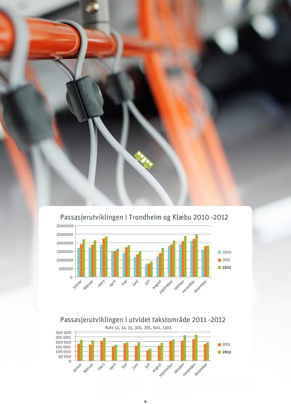 Passasjerutviklingen i utvidet takstområde 2011-2012 300 000 250 000 200 000 150 000 100 000 50 000 0 Rute 12, 14, 15, 301, 391, 501, 1301 2011 2012