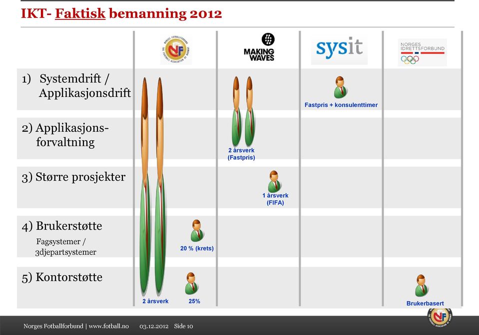 1 årsverk (FIFA) 4) Brukerstøtte Fagsystemer / 3djepartsystemer 20 % (krets) 5)