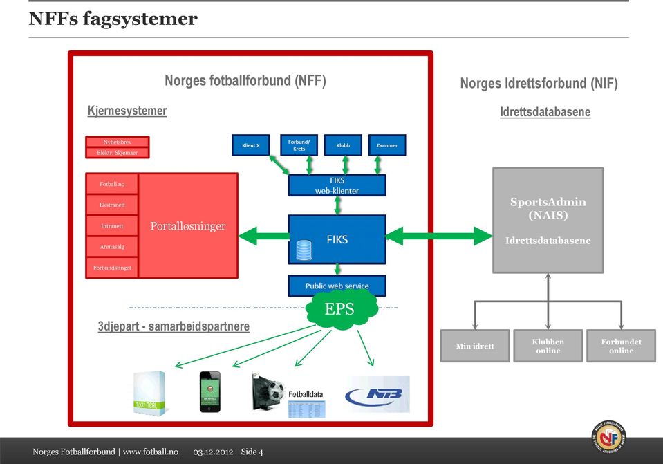 no Ekstranett Intranett Arenasalg Portalløsninger Portalløsninger SportsAdmin (NAIS)