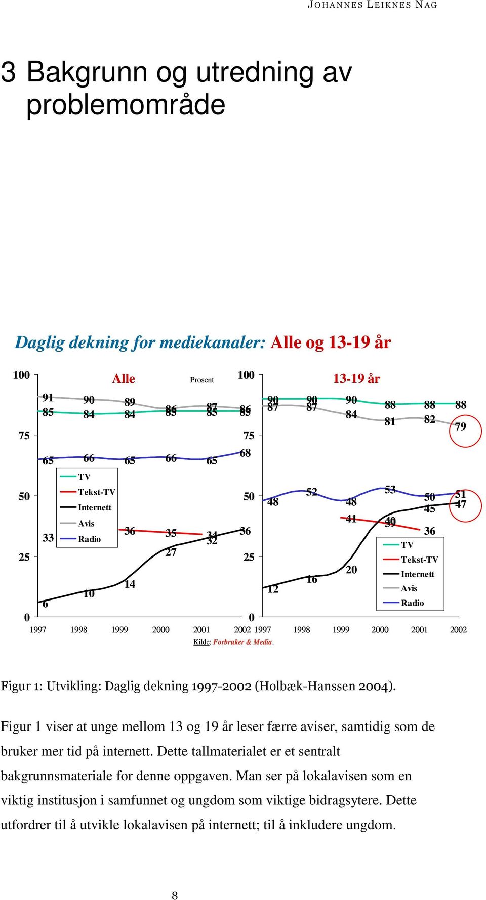 2002 1997 1998 1999 2000 2001 2002 Kilde: Forbruker & Media.!"#$% &$'(#%%))**+,$-.#&%//(%**01 Figur 1 viser at unge mellom 13 og 19 år leser færre aviser, samtidig som de bruker mer tid på internett.