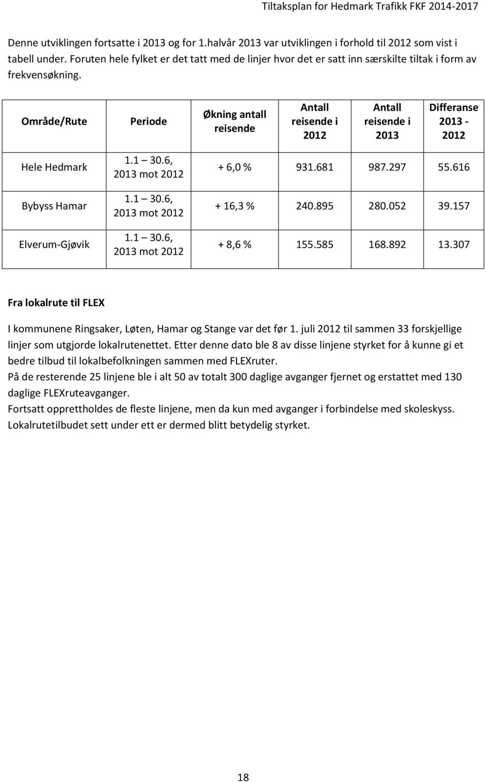 Område/Rute Periode Økning antall reisende Antall reisende i 2012 Antall reisende i 2013 Differanse 2013-2012 Hele Hedmark Bybyss Hamar Elverum-Gjøvik 1.1 30.6, 2013 mot 2012 1.1 30.6, 2013 mot 2012 1.1 30.6, 2013 mot 2012 + 6,0 % 931.