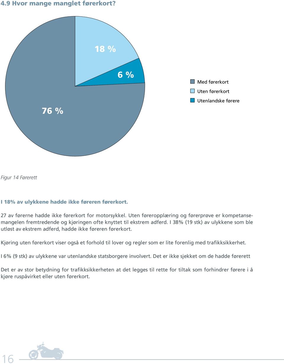 I 38% (19 stk) av ulykkene som ble utløst av ekstrem adferd, hadde ikke føreren førerkort.