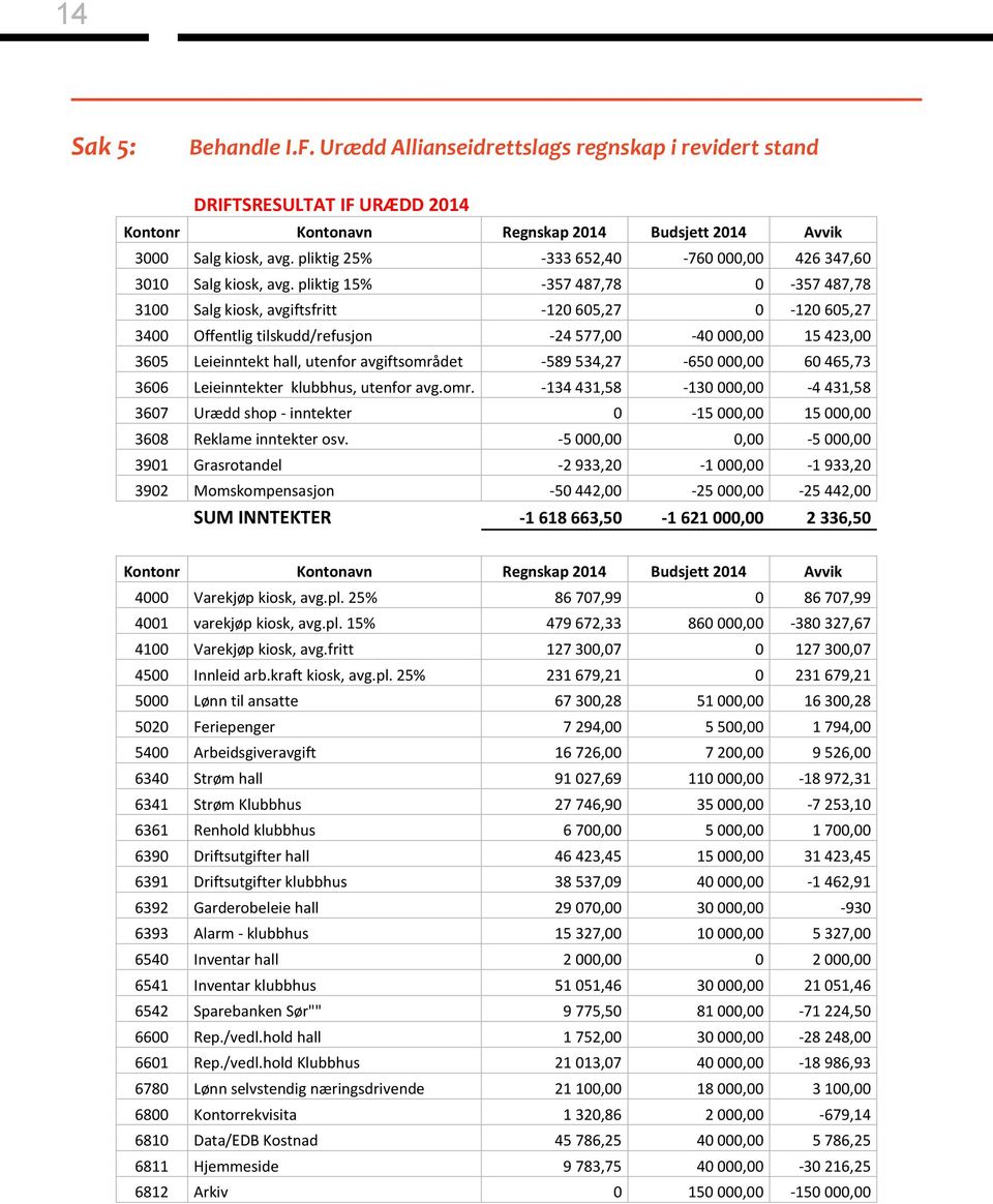 pliktig 15% -357 487,78 0-357 487,78 3100 Salg kiosk, avgiftsfritt -120 605,27 0-120 605,27 3400 Offentlig tilskudd/refusjon -24 577,00-40 000,00 15 423,00 3605 Leieinntekt hall, utenfor