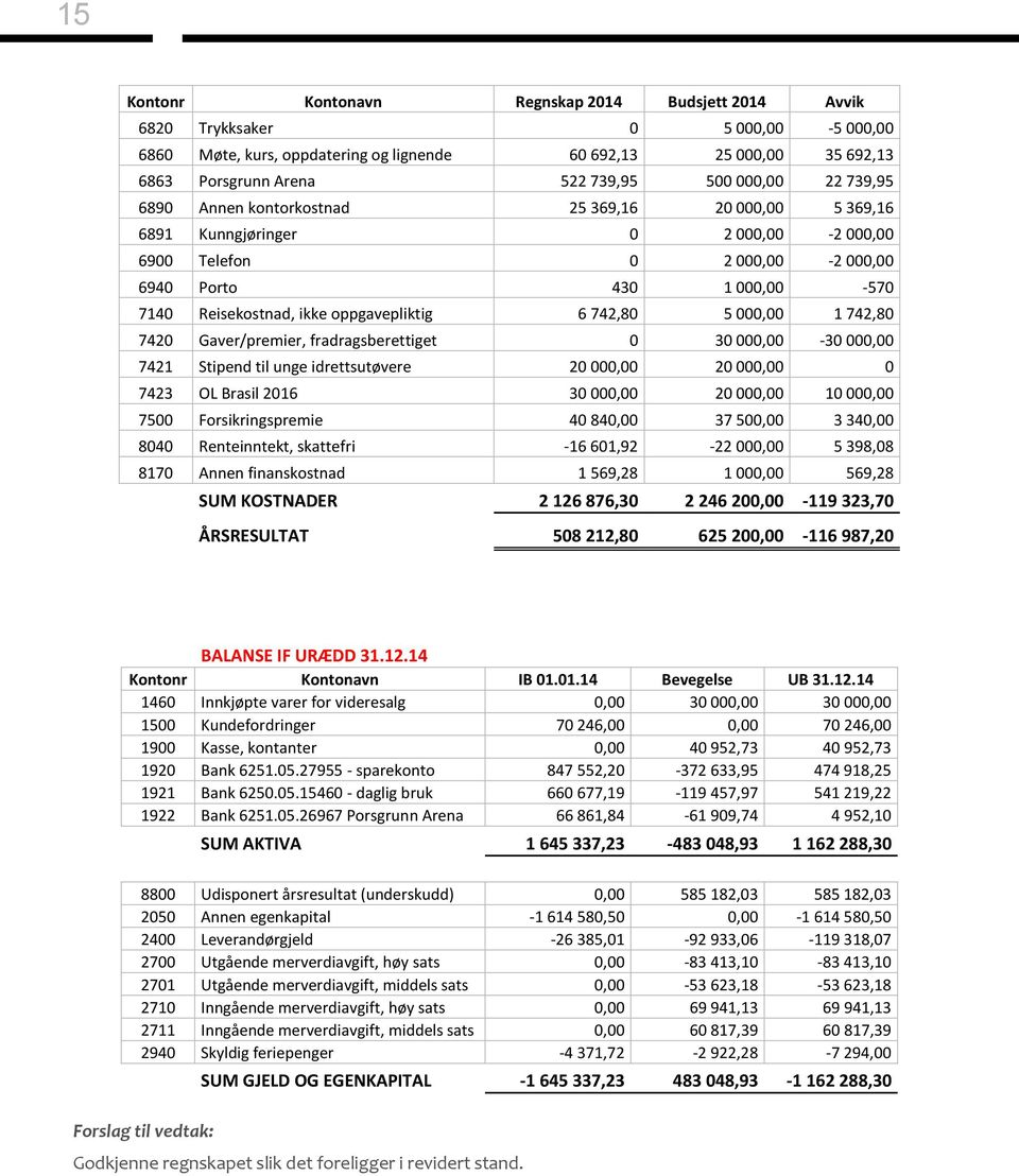 oppgavepliktig 6 742,80 5 000,00 1 742,80 7420 Gaver/premier, fradragsberettiget 0 30 000,00-30 000,00 7421 Stipend til unge idrettsutøvere 20 000,00 20 000,00 0 7423 OL Brasil 2016 30 000,00 20