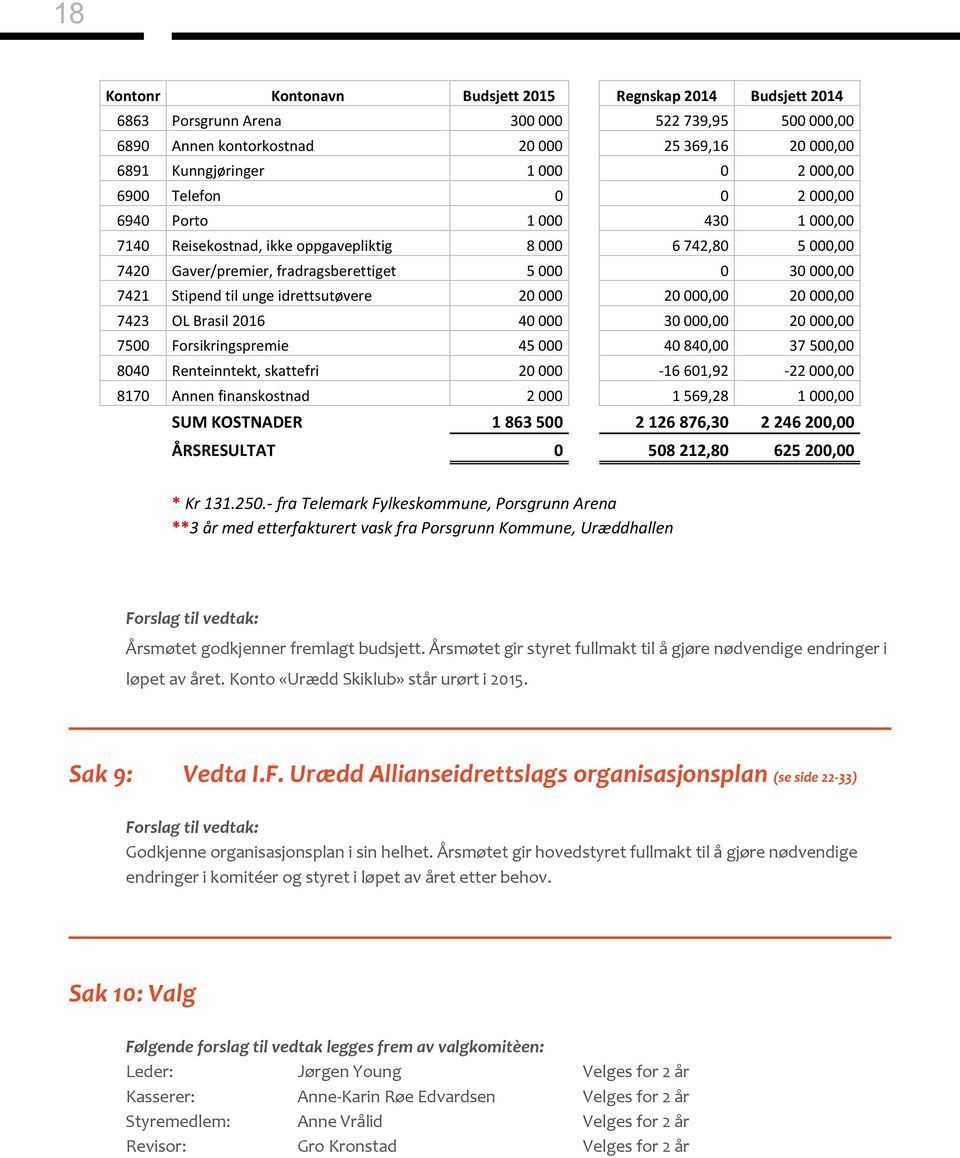 unge idrettsutøvere 20 000 20 000,00 20 000,00 7423 OL Brasil 2016 40 000 30 000,00 20 000,00 7500 Forsikringspremie 45 000 40 840,00 37 500,00 8040 Renteinntekt, skattefri 20 000-16 601,92-22 000,00