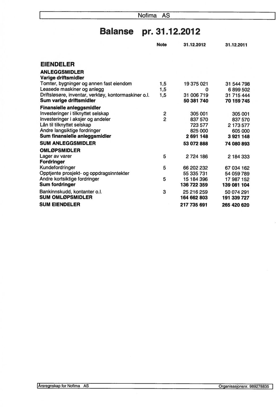 anleggsmidler SUM ANLEGGSMIDLER OMLØPSMIDLER Lager av varer Fordringer Kundefordringer Opptjente prosjekt- og oppdragsinntekter Andre kortsiktige fordringer Sum fordringer Bankinnskudd, kontanter