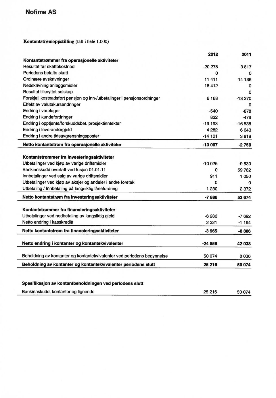 tilknyttet selskap Forskjell kostnadsført pensjon og inn-/utbetalinger i pensjonsordninger 6 168-13 27 Effekt av valutakursendringer Endring i varelager -54-878 Endring i kundefordringer 832-479