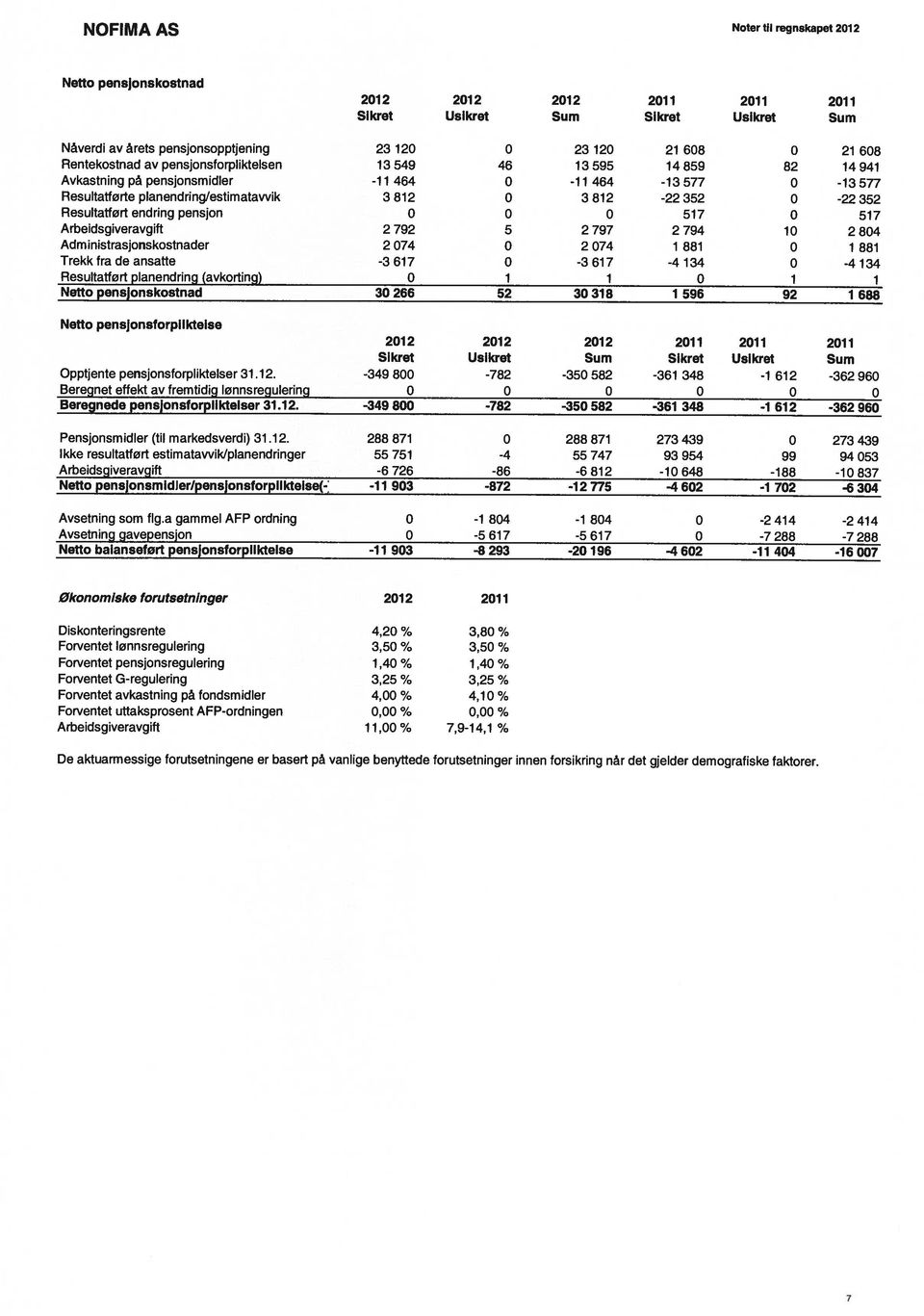 Netto pensjonskostnad 23 12 13 549-11 464 3812 2 792 2 74-3617 3 266 2312 46 13595-11464 3812 5 52 2 797 2 74-3617 3318 21 68 14859-13 577-22 352 517 2 794 1 881-4134 i 596 2168 82 14941-13577 -22