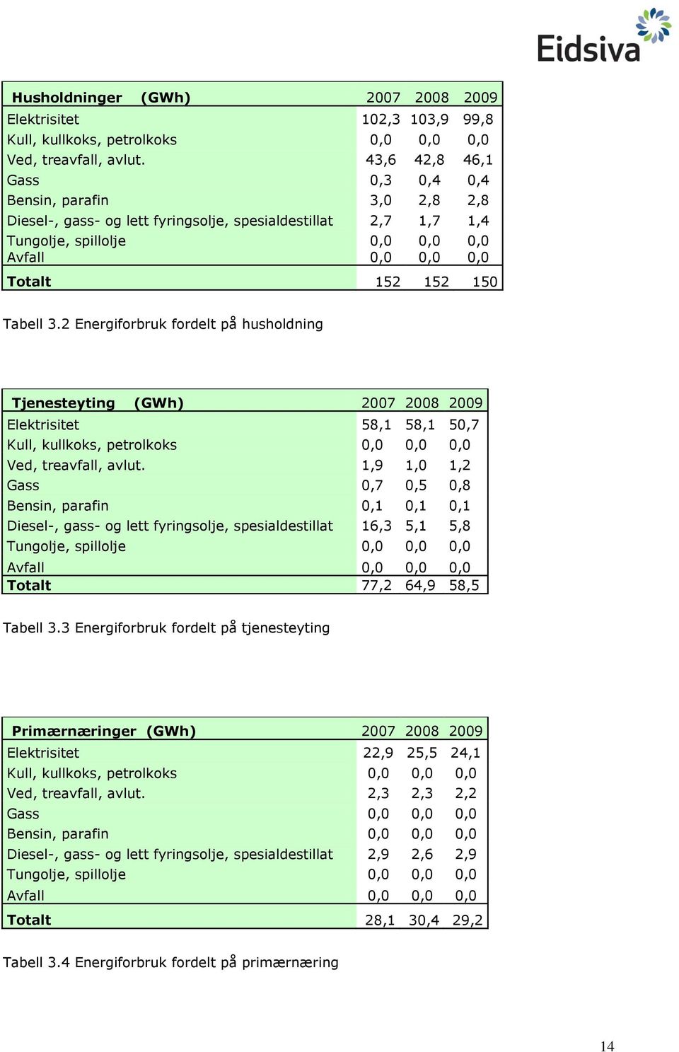 2 Energifrbruk frdelt på hushldning Tjenesteyting (GWh) 2007 2008 2009 Elektrisitet 58,1 58,1 50,7 Kull, kullkks, petrlkks 0,0 0,0 0,0 Ved, treavfall, avlut.