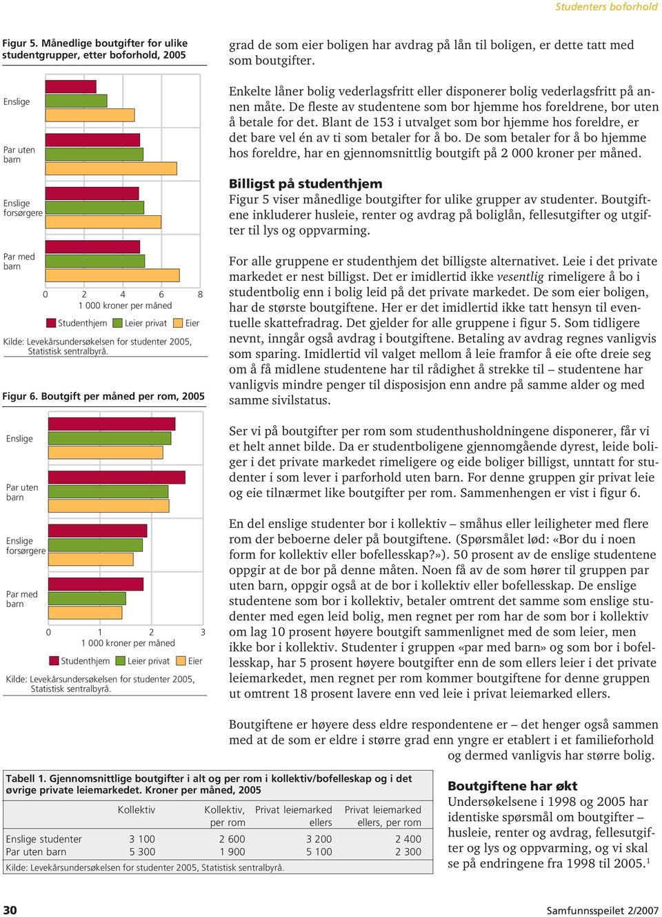 1 2 3 1 kroner per måned Studenthjem Leier privat Eier Kilde: Levekårsundersøkelsen for studenter 25, Statistisk sentralbyrå.