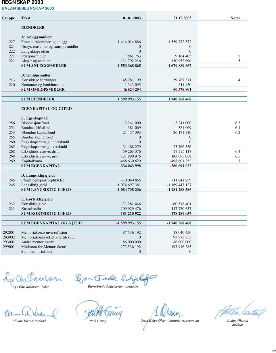 164 405 2 221 Aksjer og andeler 131 792 216 130 952 690 5 SUM ANLEGGSMIDLER 1 553 368 865 1 679 889 667 B: Omløpsmidler 213 Kortsiktige fordringer 45 281 199 59 767 371 4 210 Kontanter og