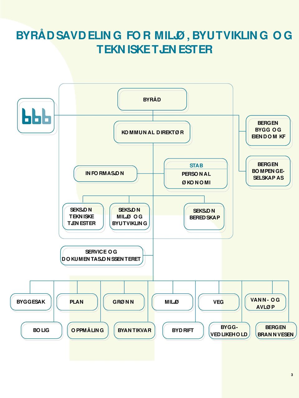 SEKSJON MILJØ OG BYUTVIKLING SEKSJON BEREDSKAP SERVICE OG DOKUMENTASJONSSENTERET BYGGESAK PLAN