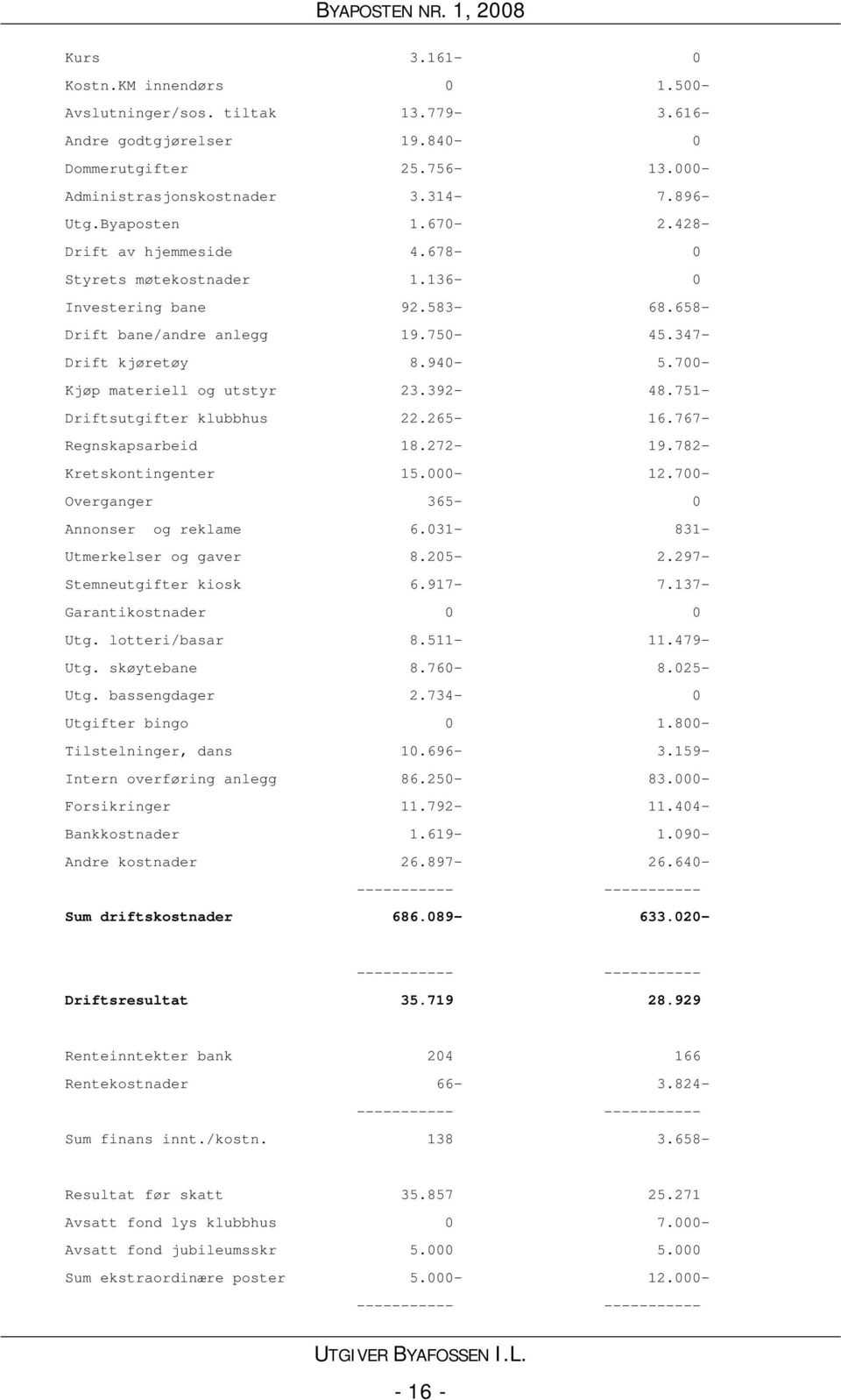 751- Driftsutgifter klubbhus 22.265-16.767- Regnskapsarbeid 18.272-19.782- Kretskontingenter 15.000-12.700- Overganger 365-0 Annonser og reklame 6.031-831- Utmerkelser og gaver 8.205-2.