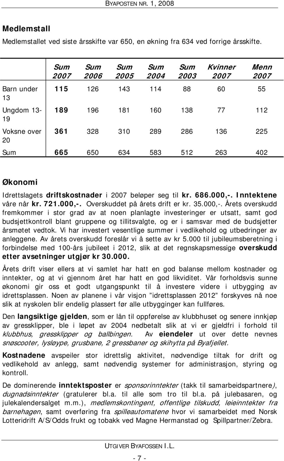 650 634 583 512 263 402 Økonomi Idrettslagets driftskostnader i 2007 beløper seg til kr. 686.000,-.