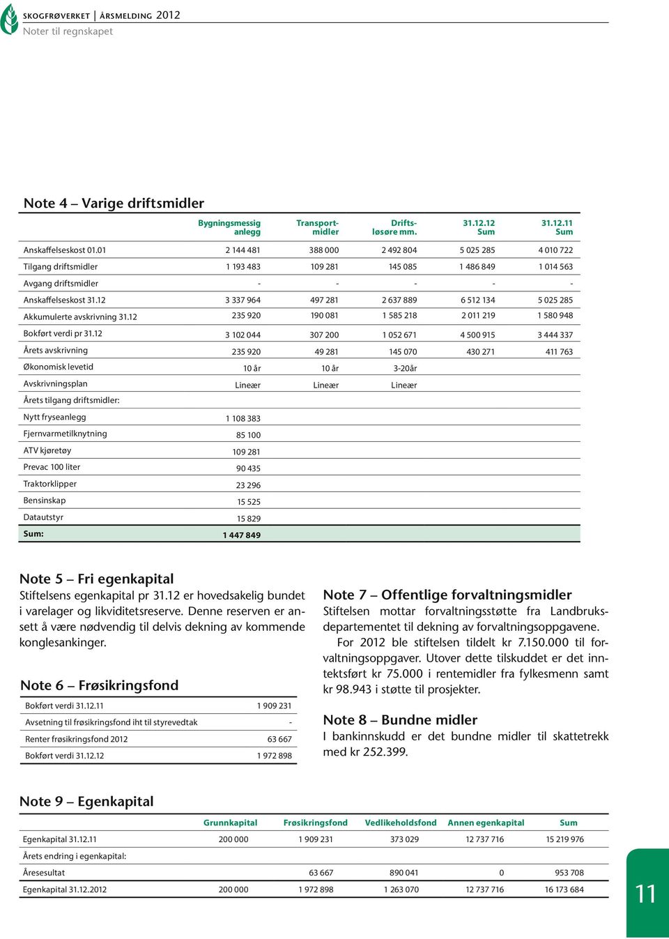 12 Årets avskrivning Økonomisk levetid Avskrivningsplan 31.12.12 Sum 31.12.11 Sum 2492804 5025285 4010722 145085 1486849 1014563 - - - - 3337964 497281 2637889 6512134 5025285 235920 190081 1585218