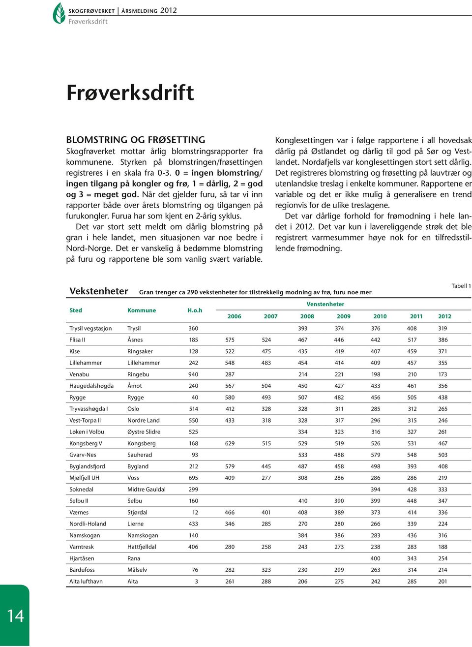 Rapportene er variable og det er ikke mulig å generalisere en trend regionvis for de ulike treslagene. Det var dårlige forhold for frømodning i hele landet i.