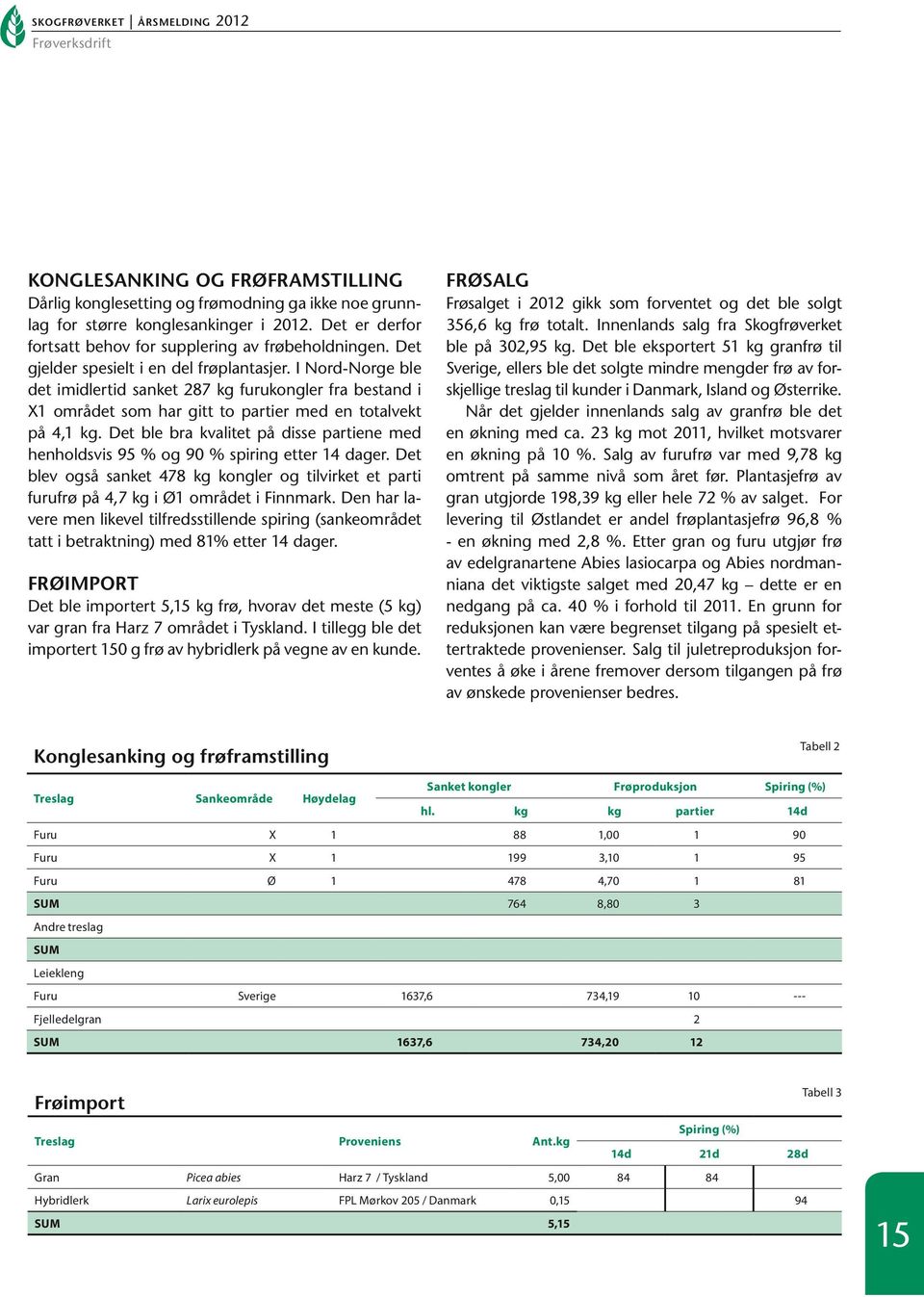 I Nord-Norge ble det imidlertid sanket 287 kg furukongler fra bestand i X1 området som har gitt to partier med en totalvekt på 4,1 kg.