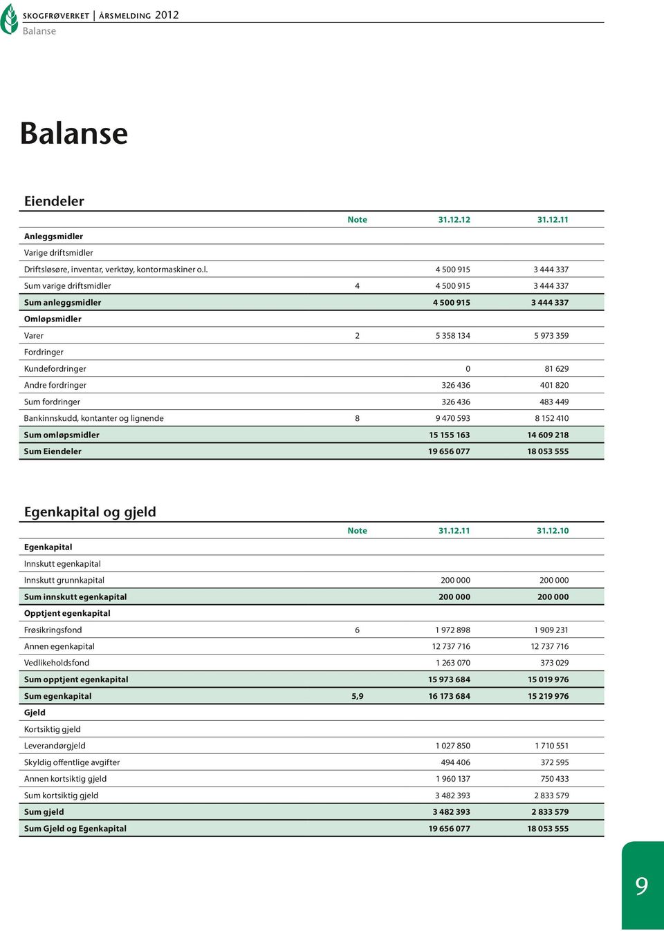 Bankinnskudd, kontanter og lignende 8 15155163 14609218 Sum Eiendeler 19656077 18053555 31.12.