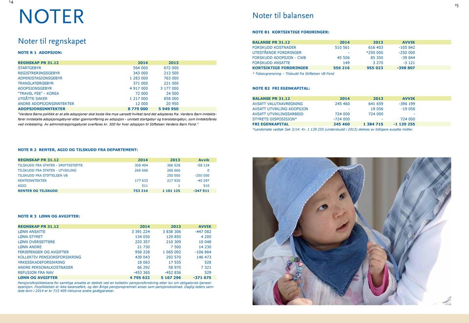 72 000 24 500 UTGÅTTE SAKER 1 217 000 858 000 ANDRE ADOPSJONSINNTEKTER 12 000 20 950 ADOPSJONSINNTEKTER 8 779 000 5 949 950 Verdens Barns politikk er at alle adopsjoner skal koste like mye uansett