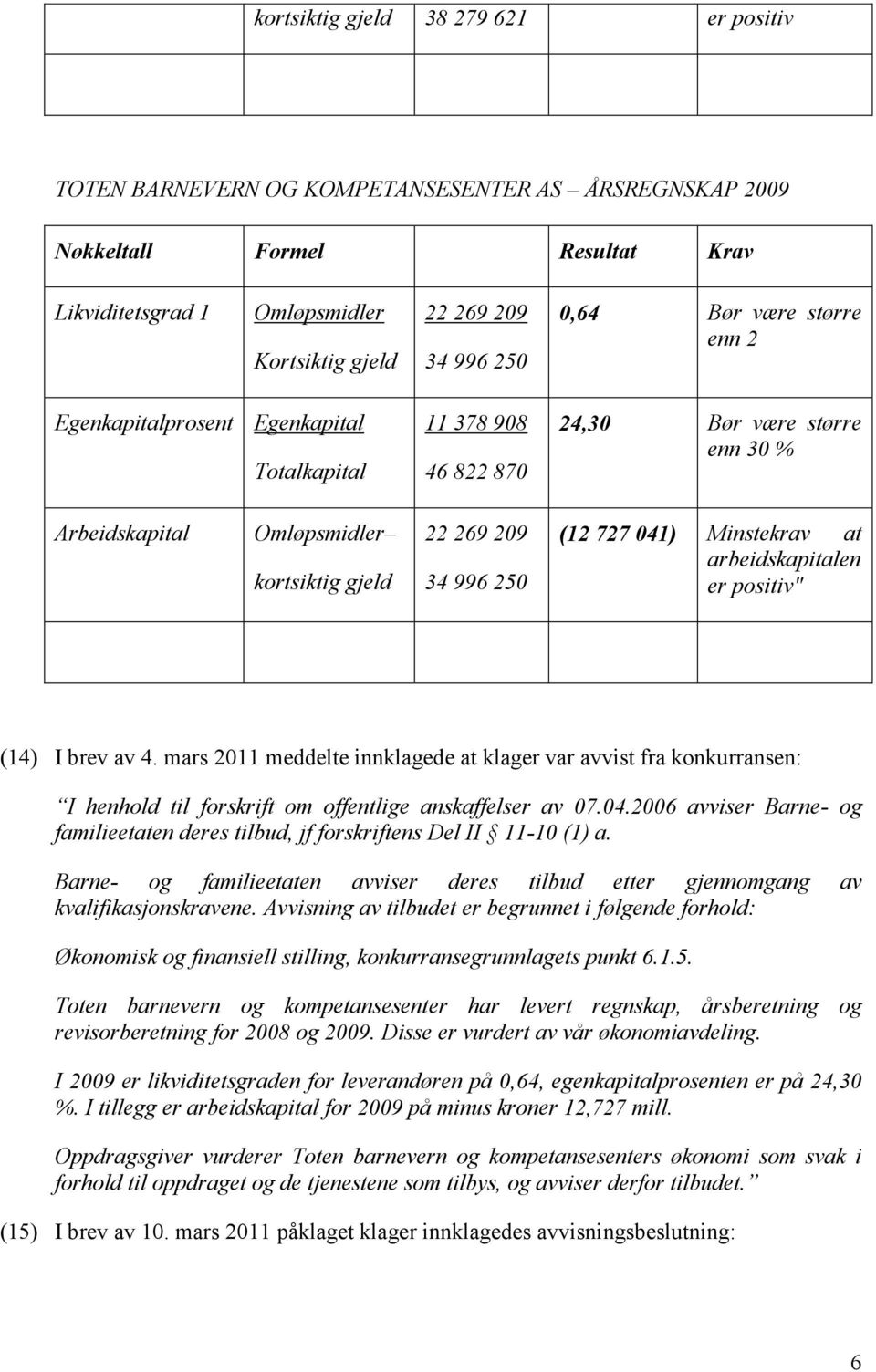 041) Minstekrav at arbeidskapitalen er positiv" (14) I brev av 4. mars 2011 meddelte innklagede at klager var avvist fra konkurransen: I henhold til forskrift om offentlige anskaffelser av 07.04.2006 avviser Barne- og familieetaten deres tilbud, jf forskriftens Del II 11-10 (1) a.